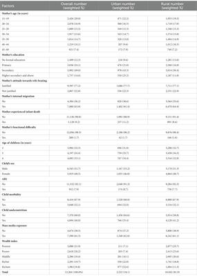 Urban–rural difference in factors associated with childhood functional difficulty in Bangladesh: a cross-sectional study